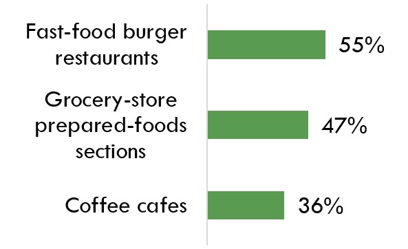 Which locations do you purchase snacks from occasionally? Select all that apply.*