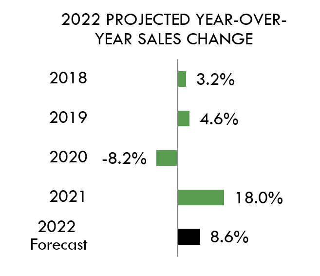 2022 PROJECTED YEAR-OVER-YEAR SALES CHANGE