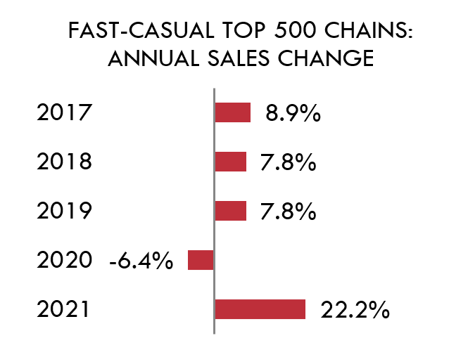 Fast-casual Top 500 Chains: Annual Sales Change 