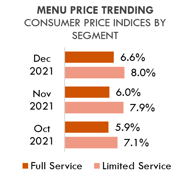 Menu Price Trending Consumer Price Indices By Segment