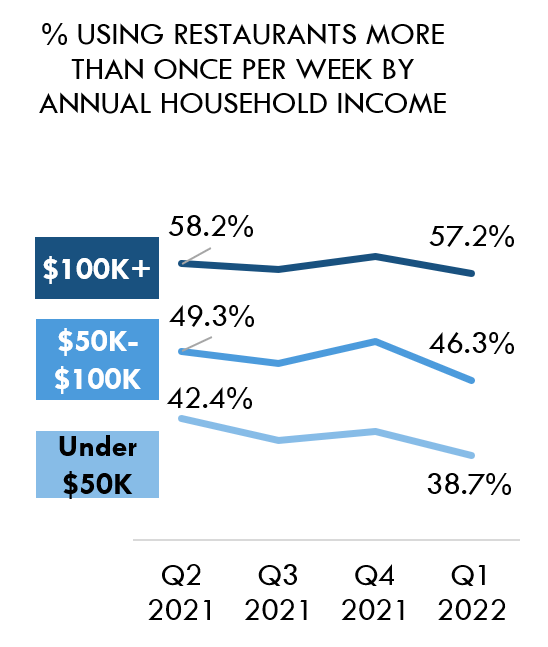 % Using Restaurants More Than Once Per Week By Annual Household Income
